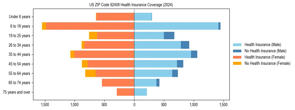 Health insurance pyramid for US ZIP Code 92408