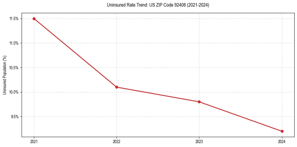 Uninsured trend chart for US ZIP Code 92408