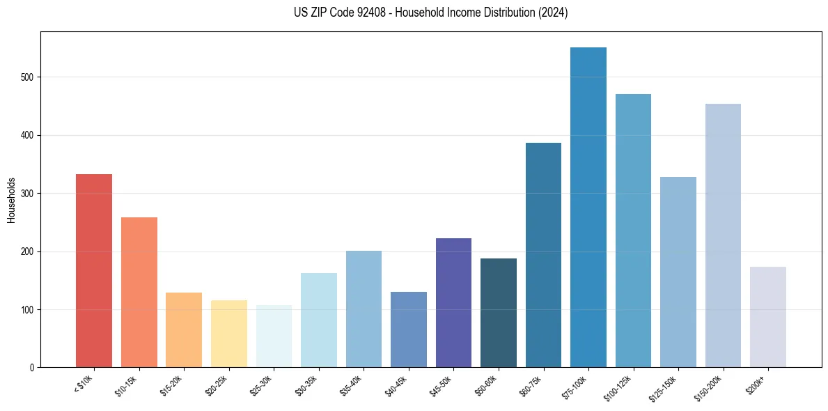 Income Distribution for 