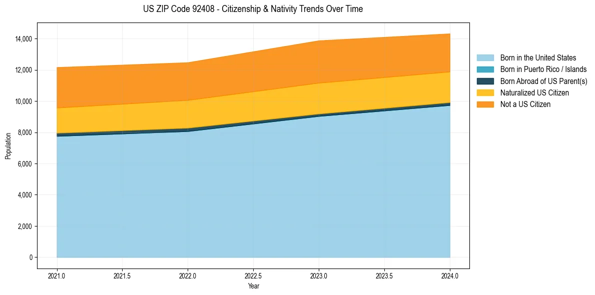 Historical nativity trends for 
