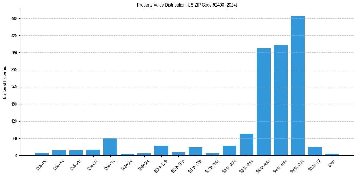Value Distribution for 
