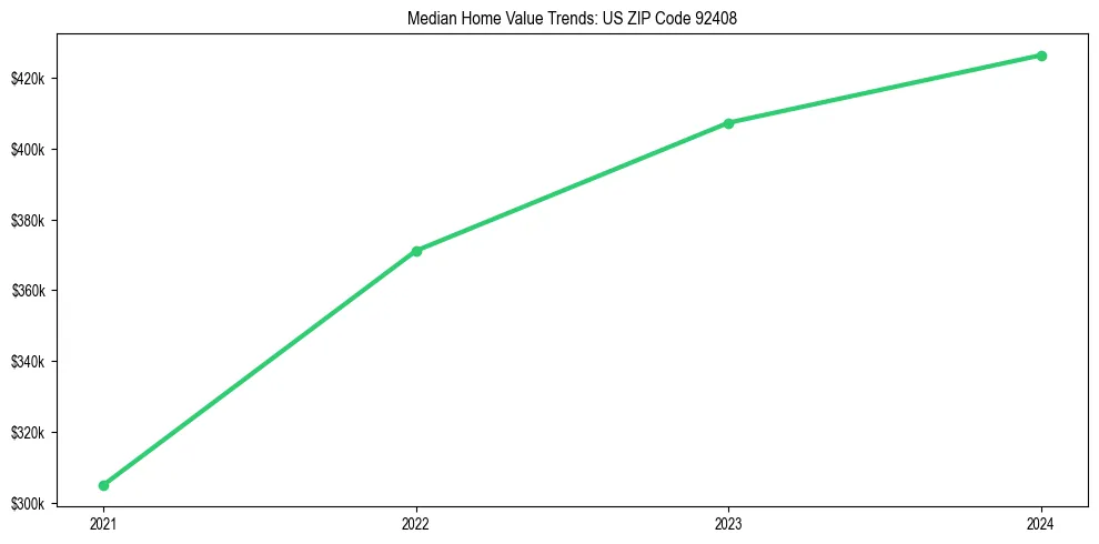 Median property value trends in 