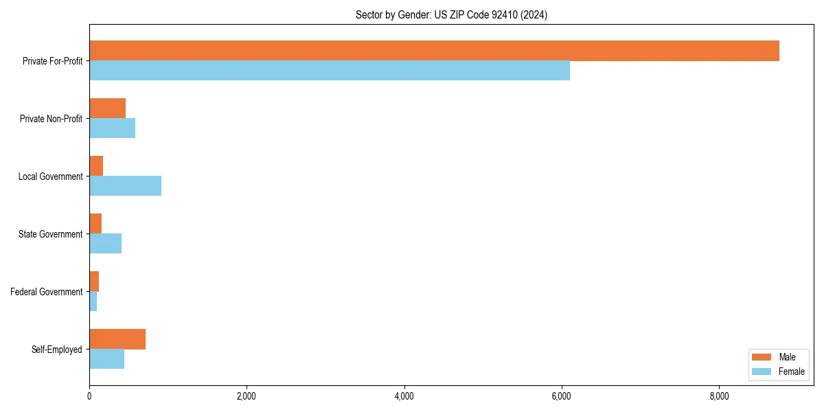 Employment sector breakdown by gender in 