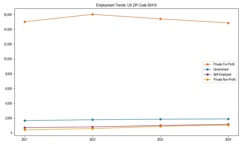 Long-term employment trends in 