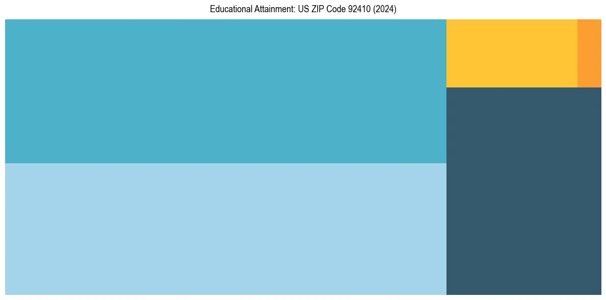 Education Treemap for  in 2024