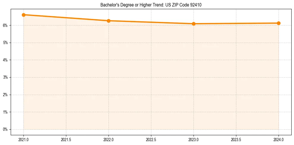 Trend chart showing bachelor degree growth in 