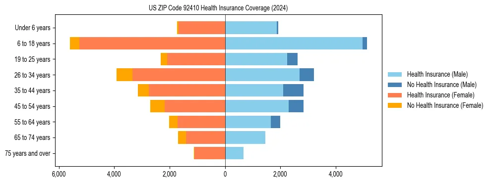 Health insurance pyramid for US ZIP Code 92410