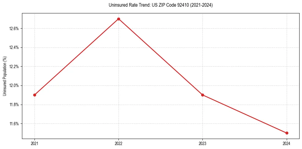 Uninsured trend chart for US ZIP Code 92410