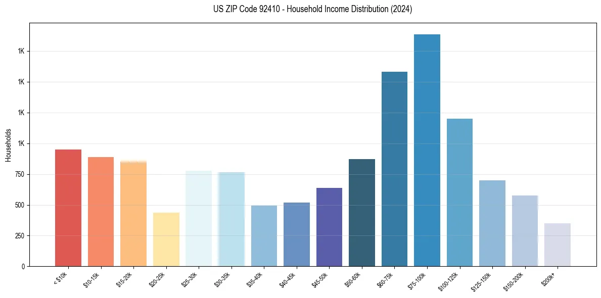 Income Distribution for 