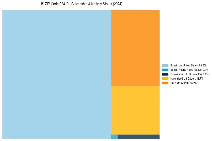 Nativity Treemap for 