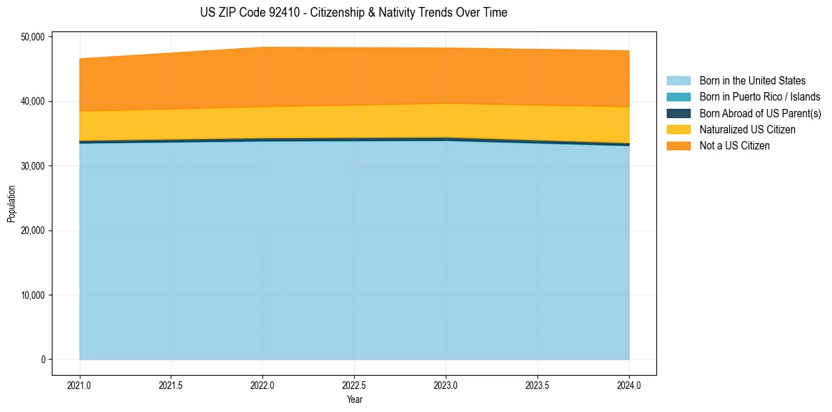 Historical nativity trends for 