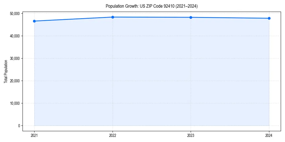 Population trends in 