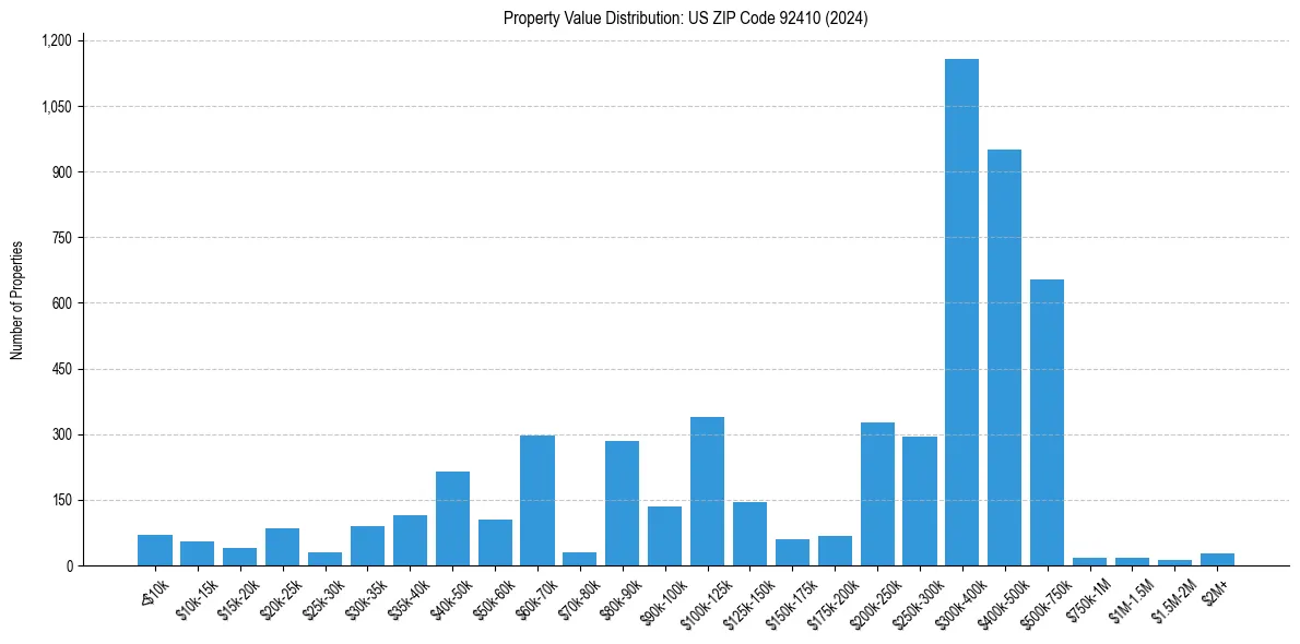 Value Distribution for 