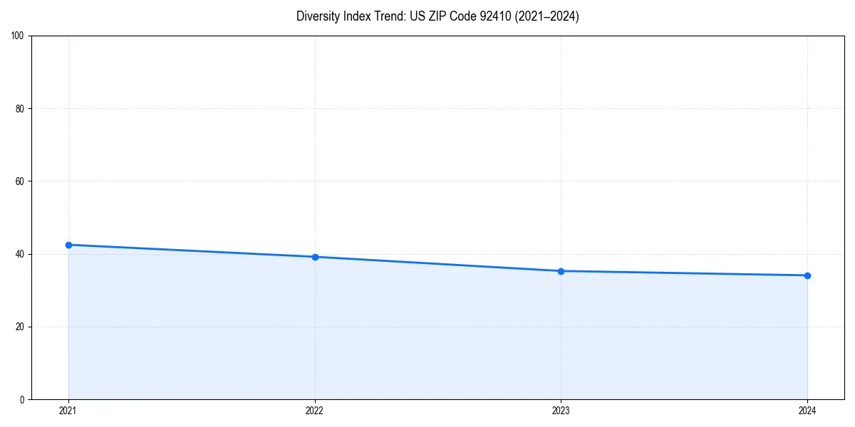 Line chart showing diversity index trends for 