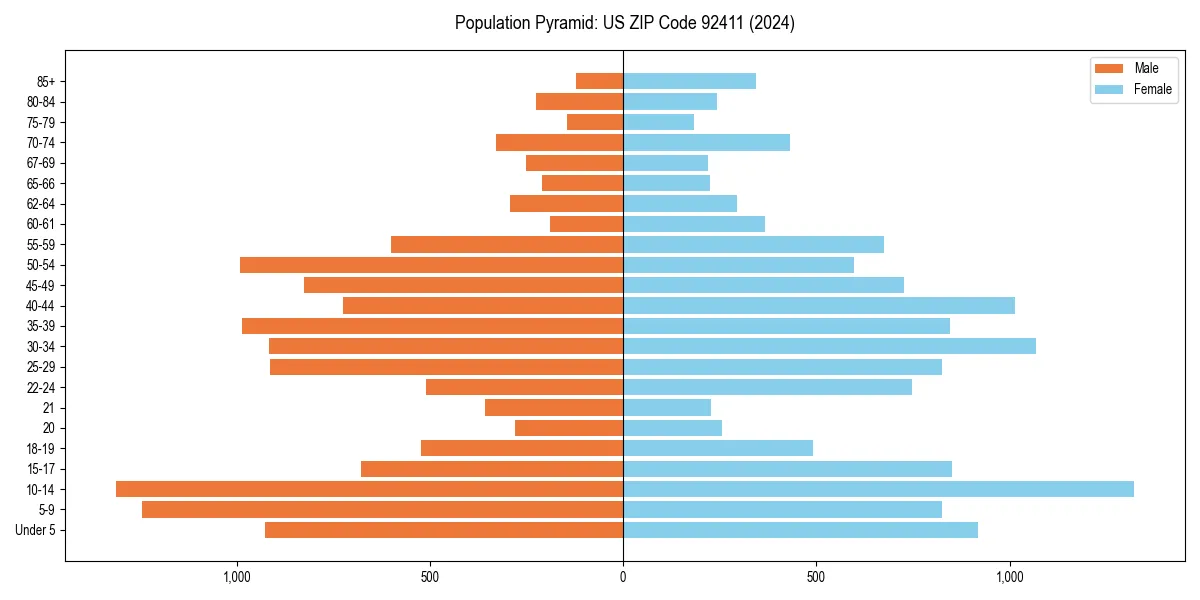 Population pyramid for 