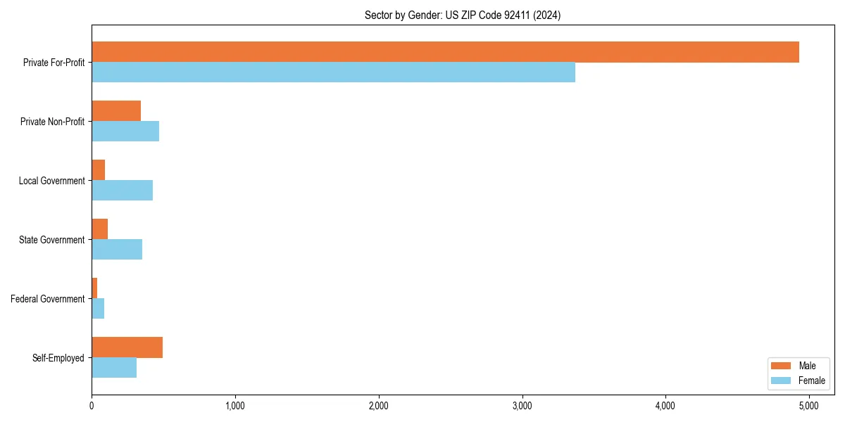 Employment sector breakdown by gender in 