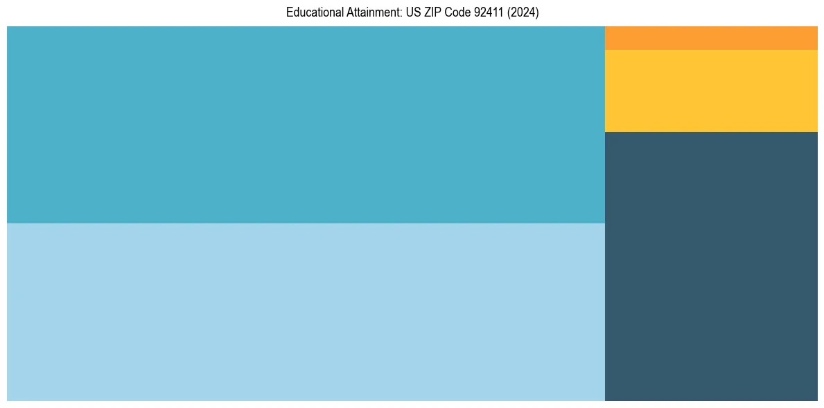 Education Treemap for  in 2024