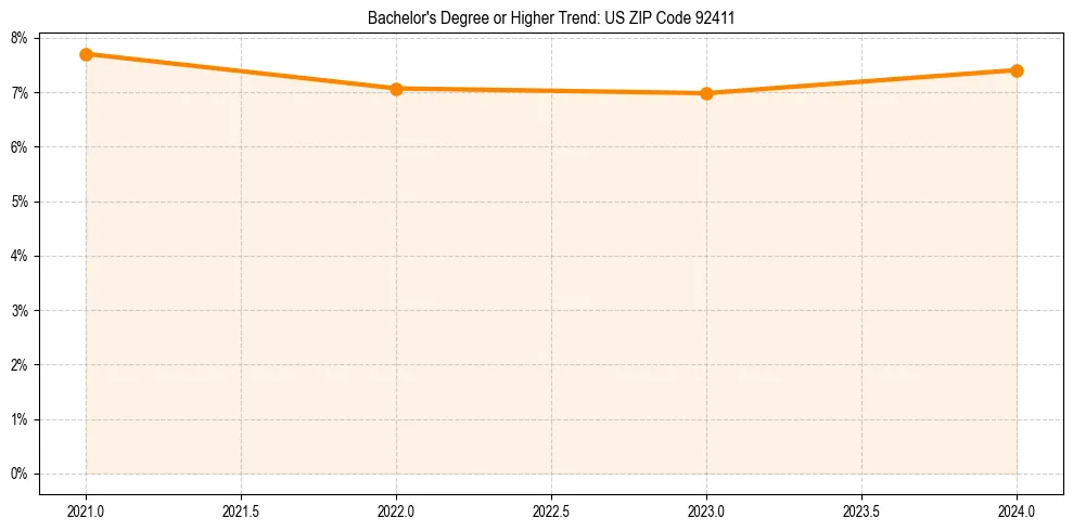 Trend chart showing bachelor degree growth in 