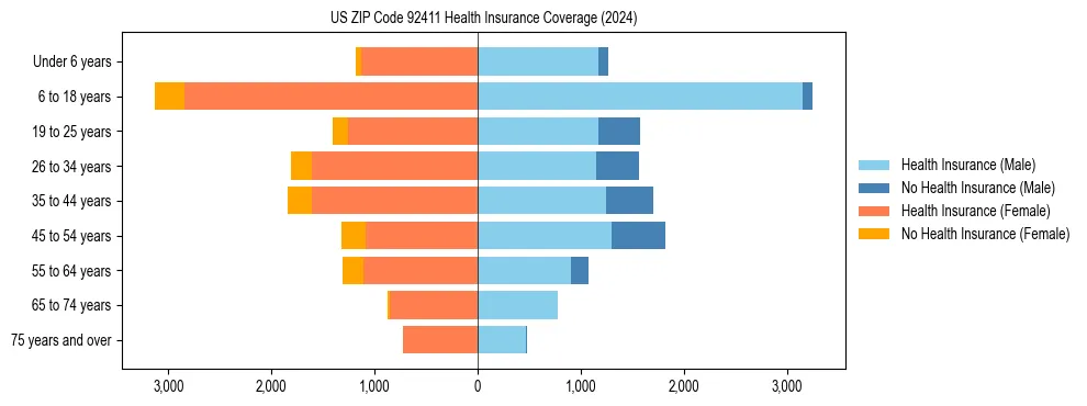 Health insurance pyramid for US ZIP Code 92411