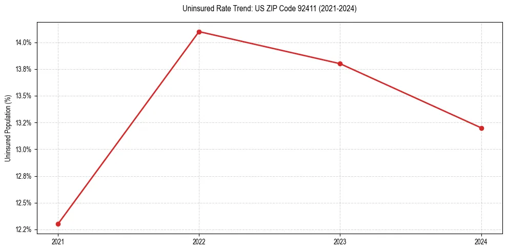Uninsured trend chart for US ZIP Code 92411