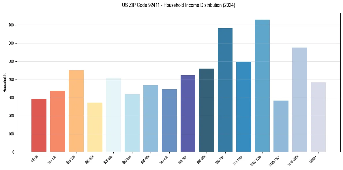 Income Distribution for 