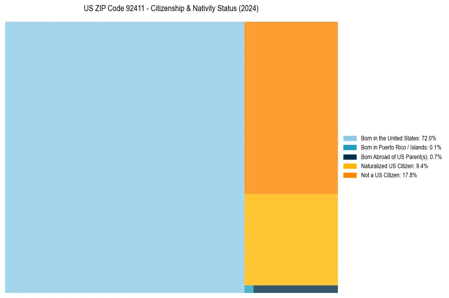 Nativity Treemap for 