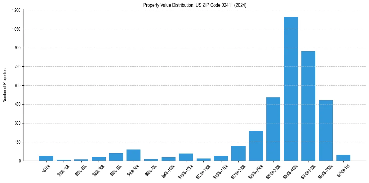 Value Distribution for 