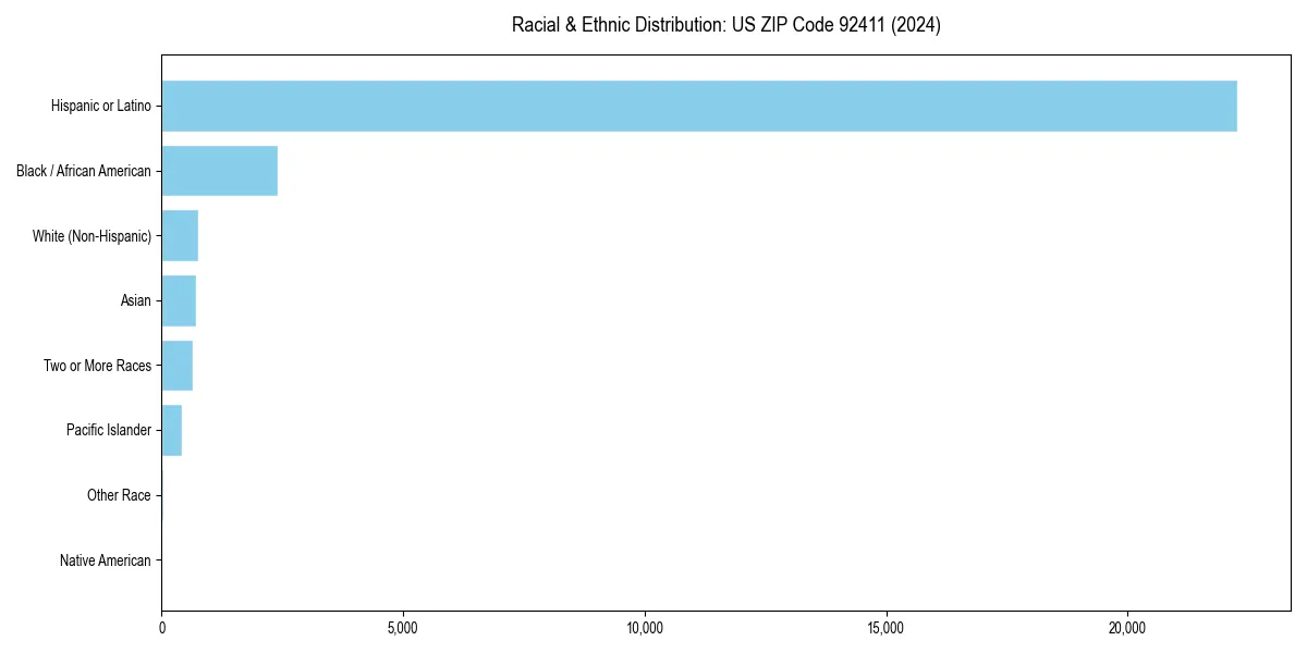 Bar chart showing racial distribution in  for 2024