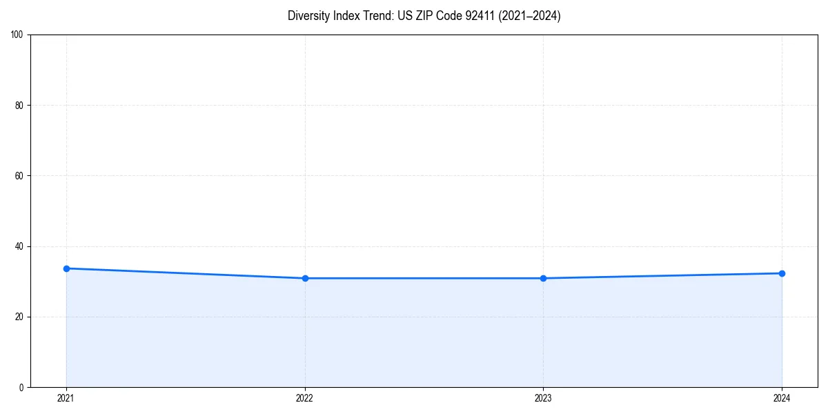 Line chart showing diversity index trends for 