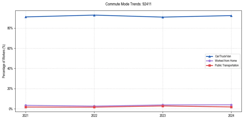 Transportation trends in US ZIP Code 92411