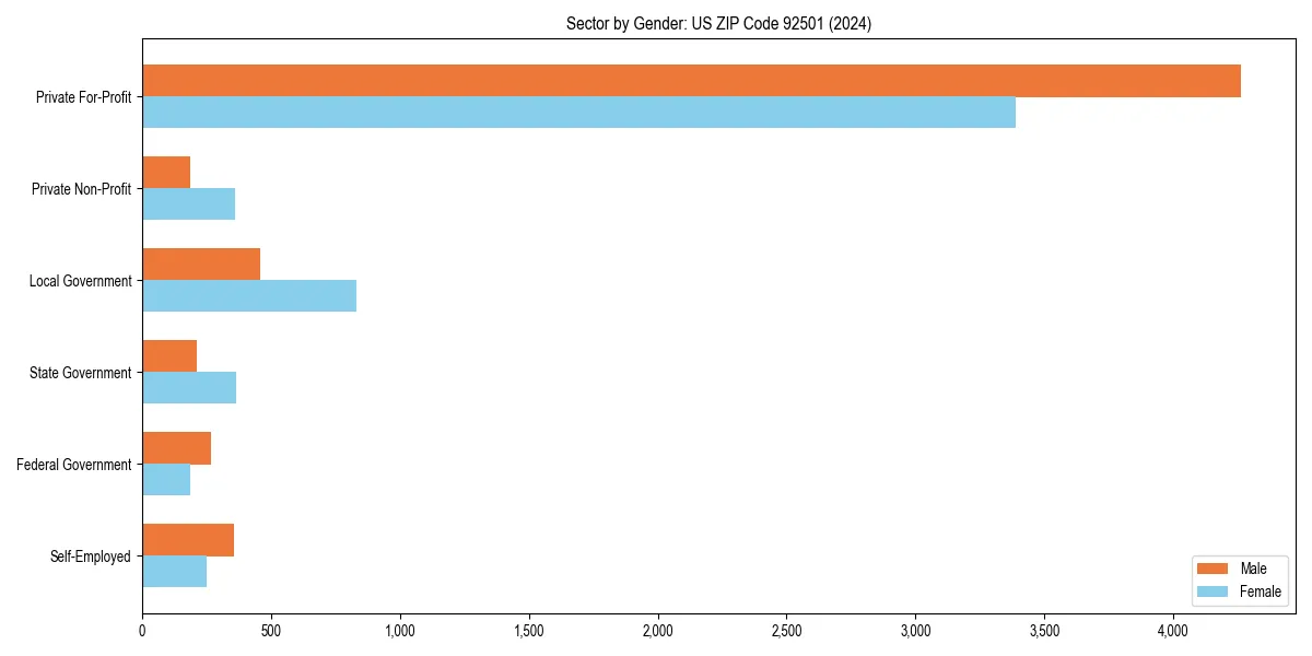 Employment sector breakdown by gender in 