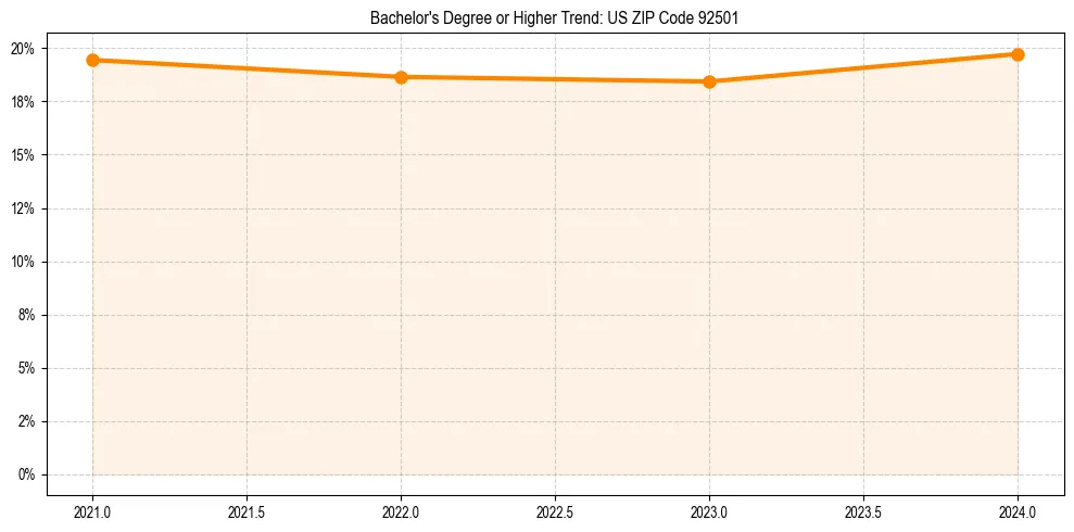 Trend chart showing bachelor degree growth in 