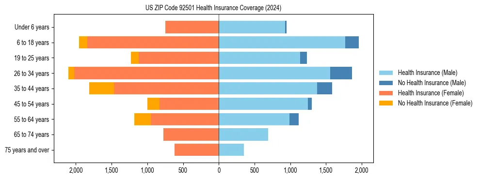 Health insurance pyramid for US ZIP Code 92501