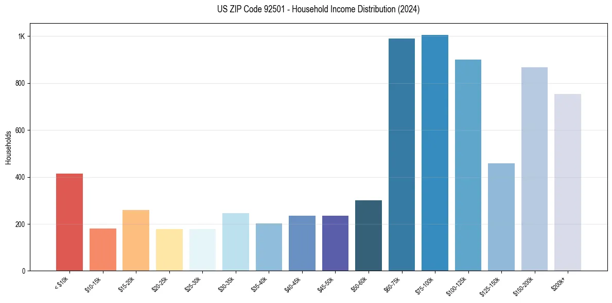 Income Distribution for 