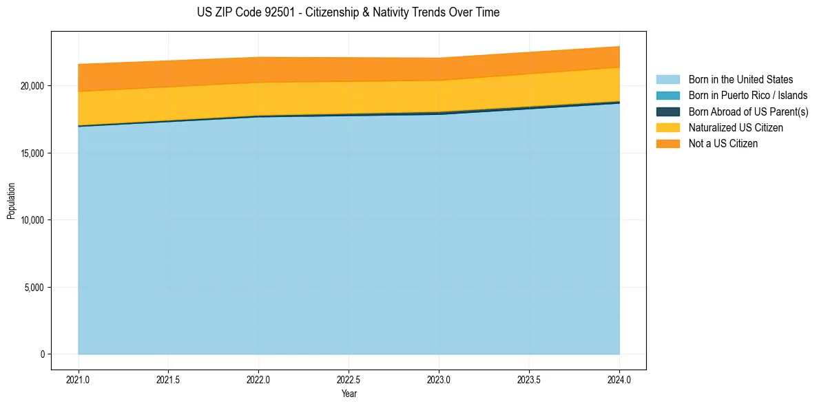 Historical nativity trends for 
