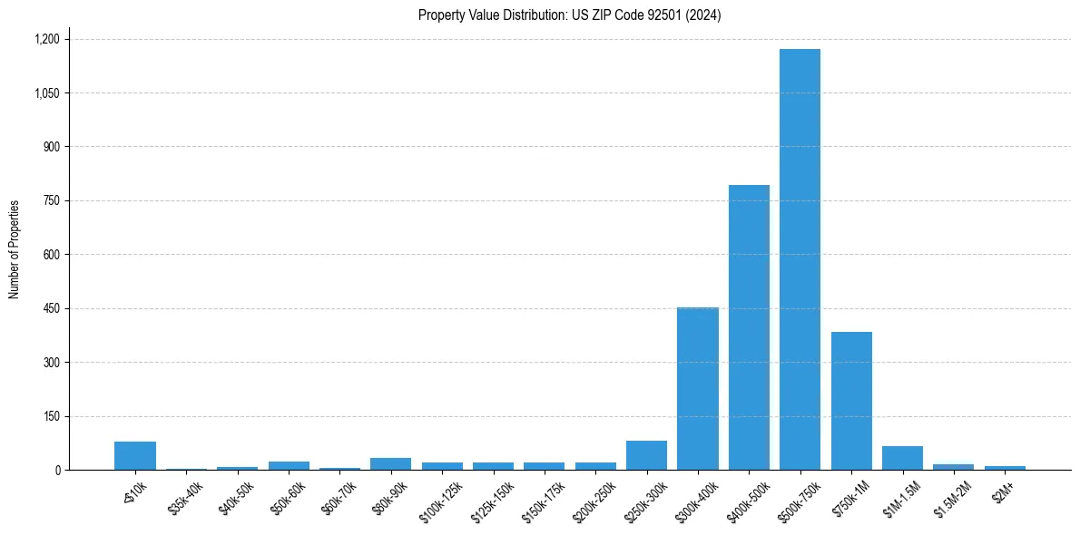 Value Distribution for 