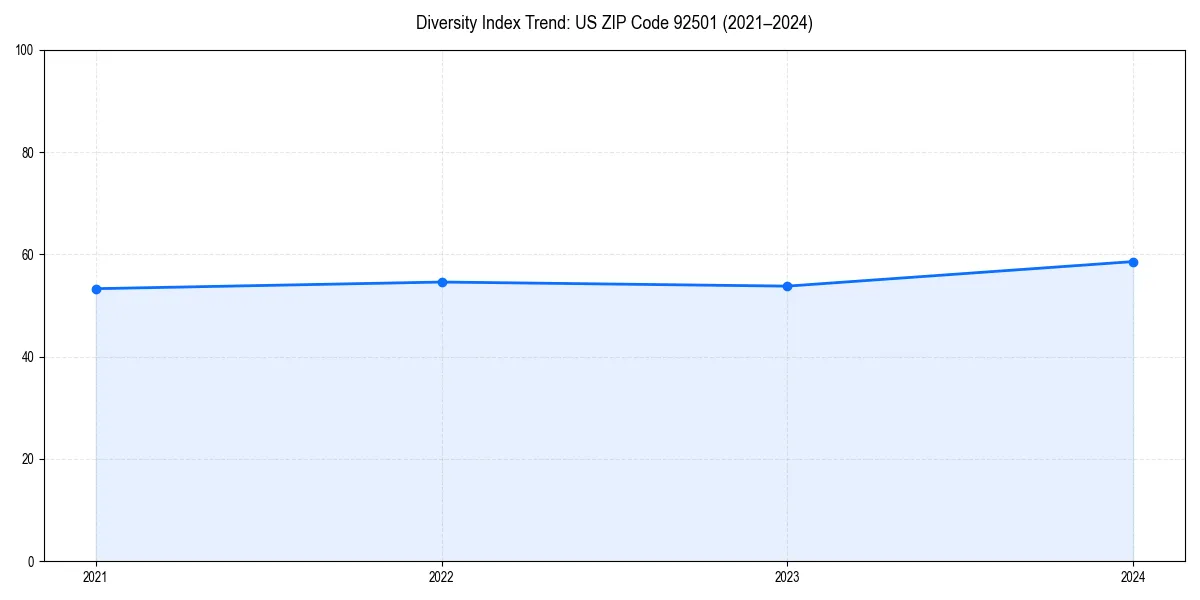 Line chart showing diversity index trends for 