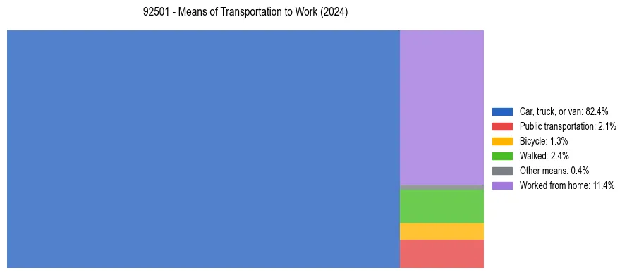 Commute modes in US ZIP Code 92501