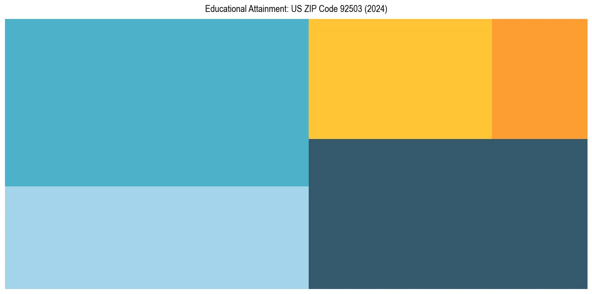 Education Treemap for  in 2024