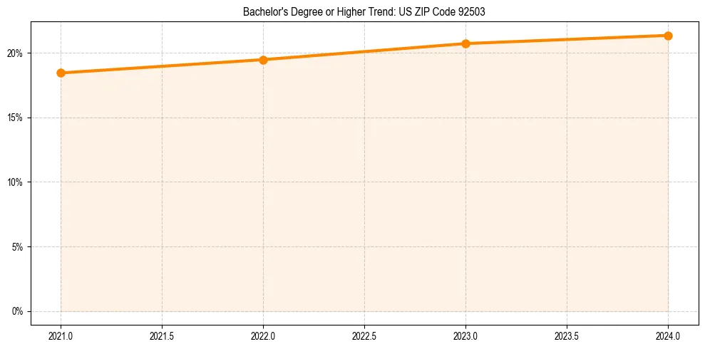 Trend chart showing bachelor degree growth in 