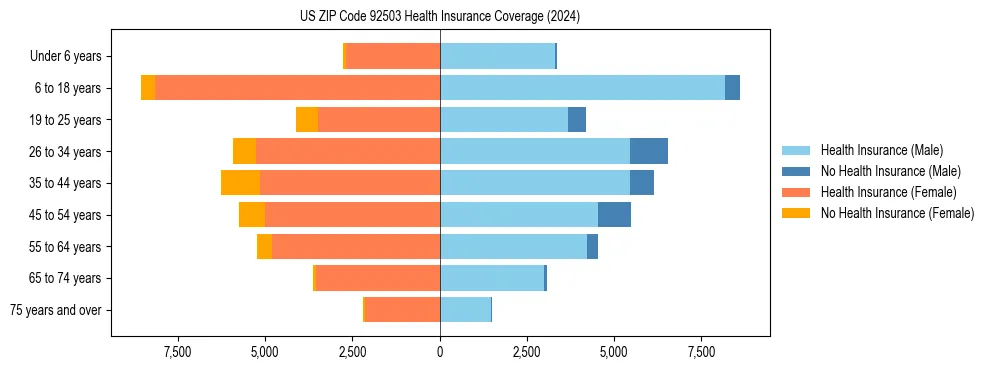 Health insurance pyramid for US ZIP Code 92503