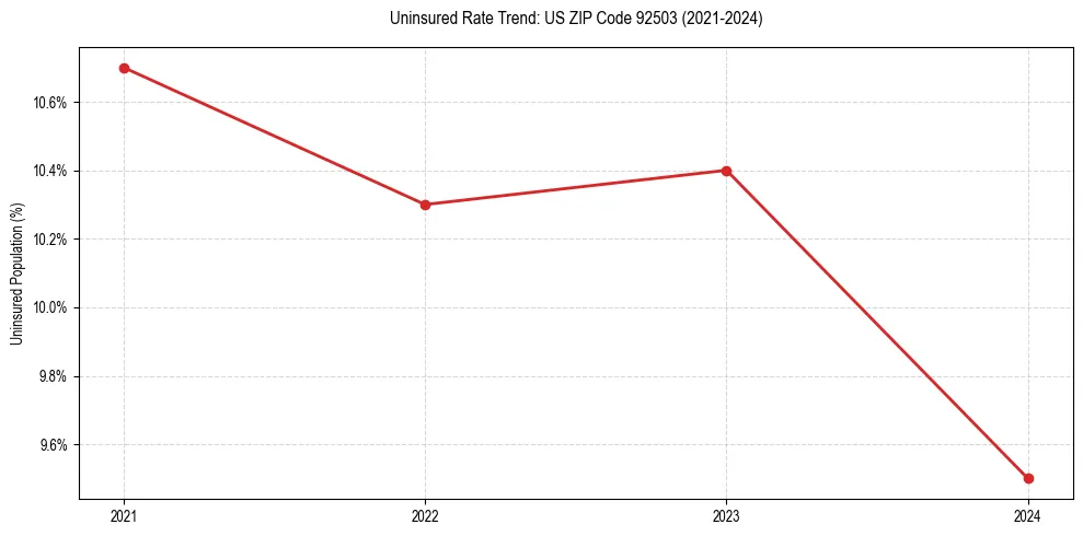 Uninsured trend chart for US ZIP Code 92503