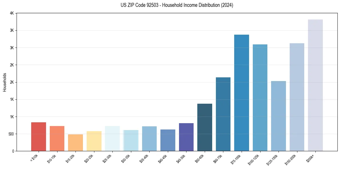 Income Distribution for 