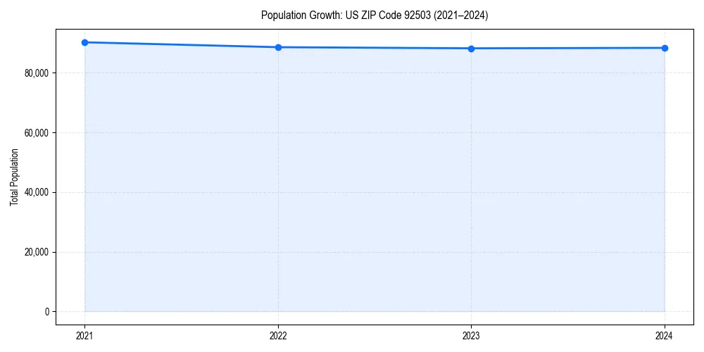 Population trends in 