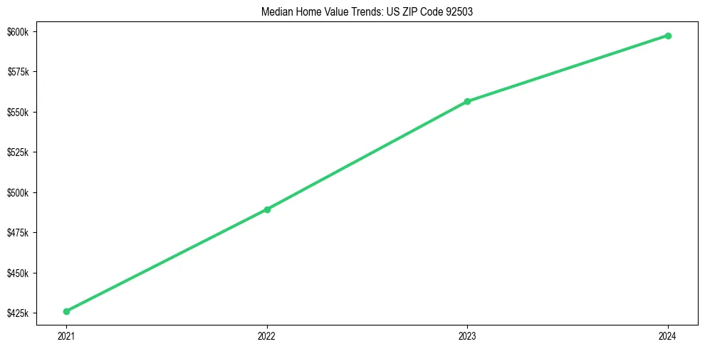 Median property value trends in 
