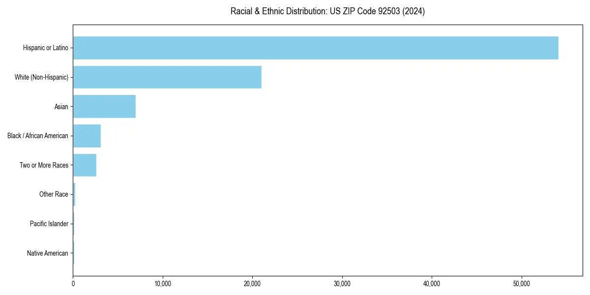 Bar chart showing racial distribution in  for 2024