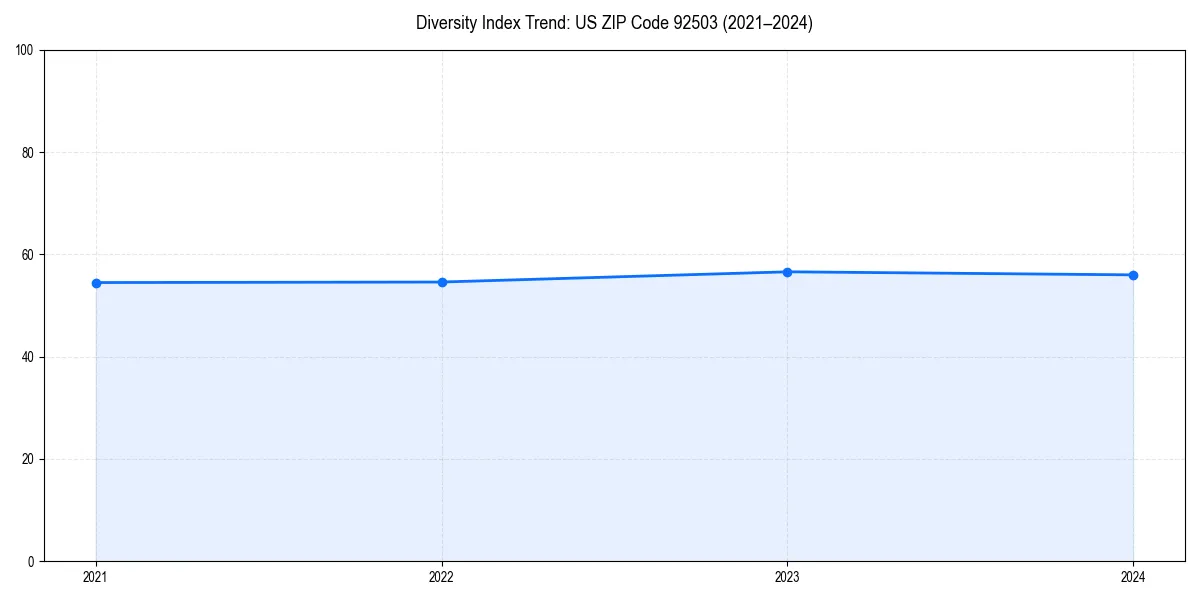Line chart showing diversity index trends for 