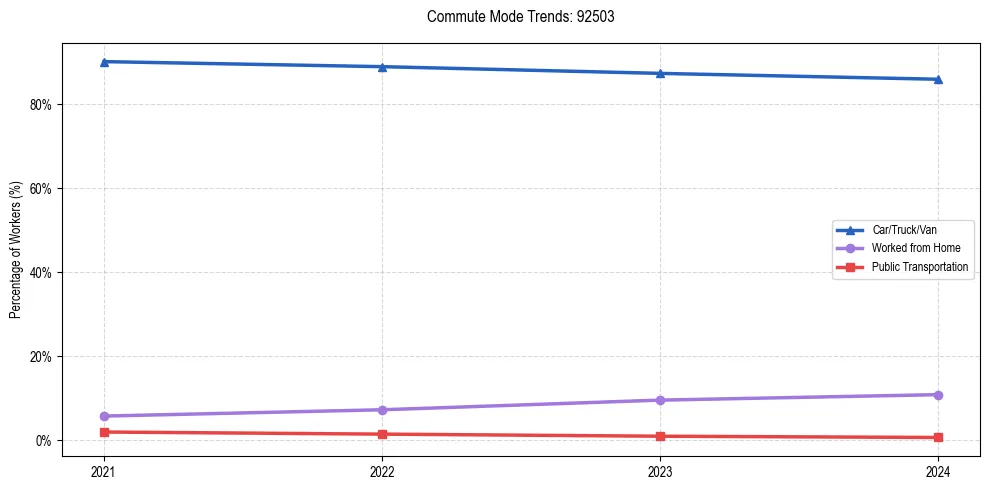 Transportation trends in US ZIP Code 92503