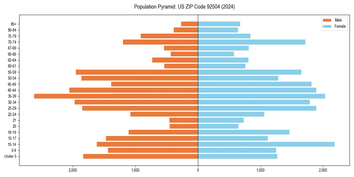 Population pyramid for 