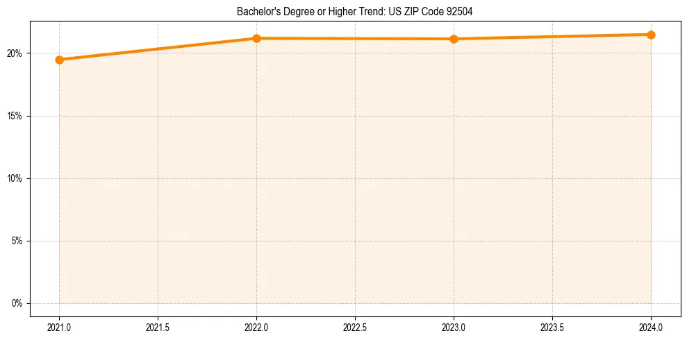 Trend chart showing bachelor degree growth in 